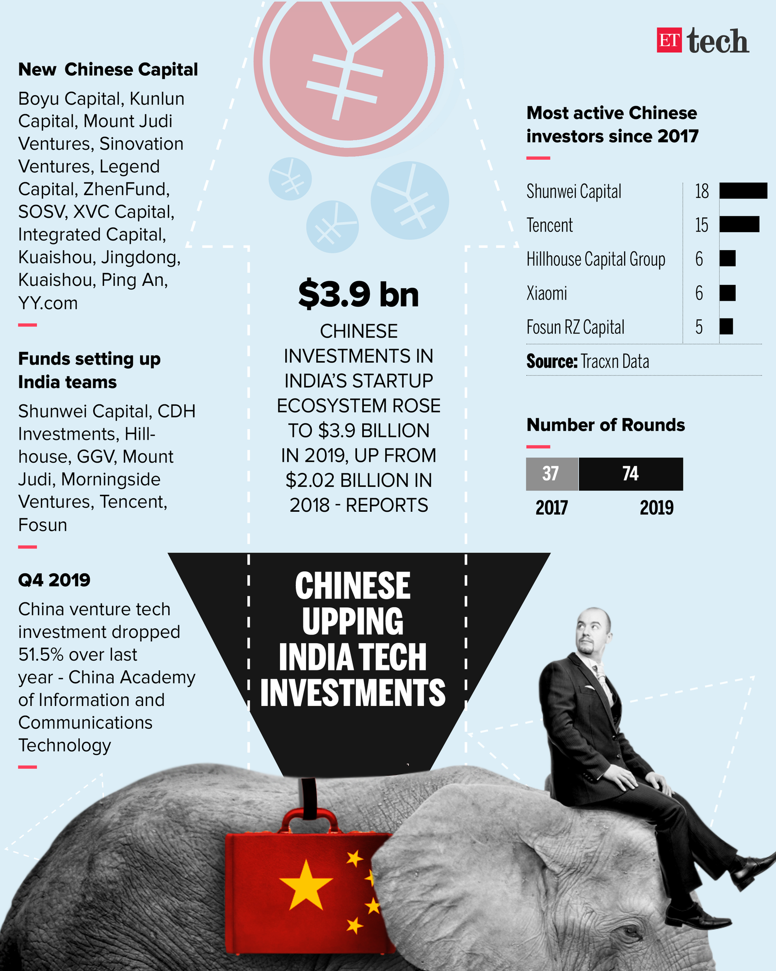 China India Startups